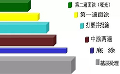 <b>環氧地坪漆施工工藝做法步驟，詳解！</b>